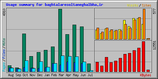 Usage summary for baghtalaresoltaneghalbha.ir